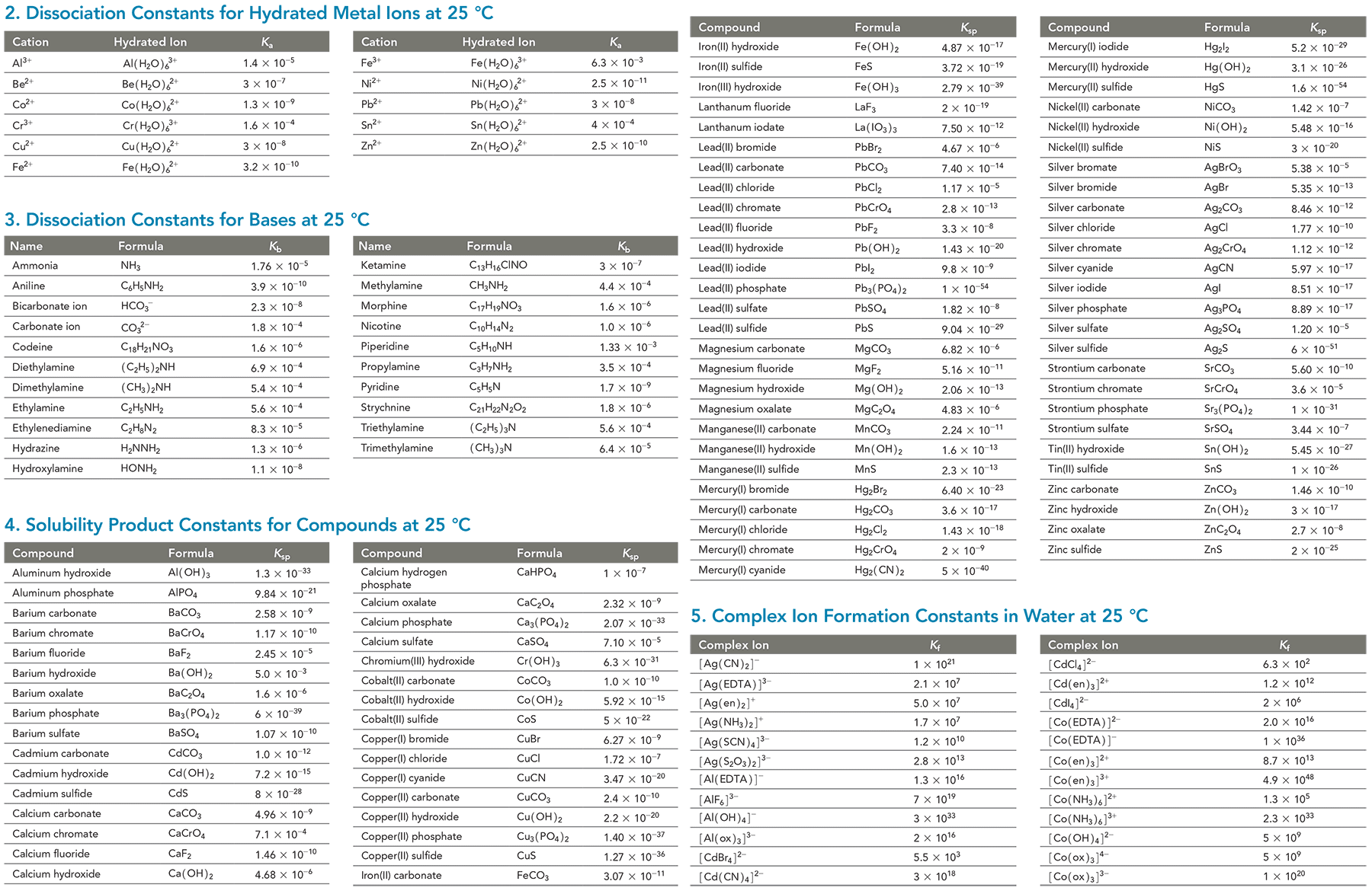 MasteringChemistry Constants